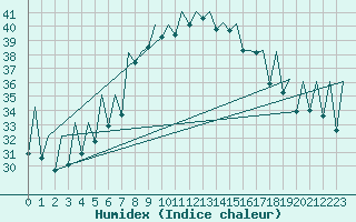 Courbe de l'humidex pour Reus (Esp)