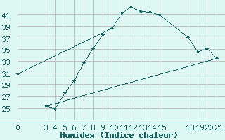 Courbe de l'humidex pour Slavonski Brod