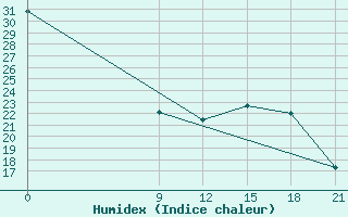 Courbe de l'humidex pour Pedro Juan Caballero