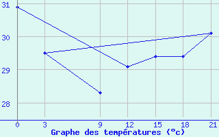 Courbe de tempratures pour Penrhyn Aws