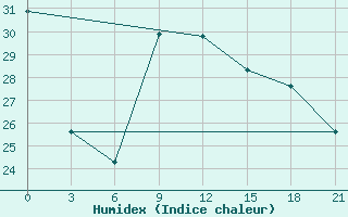 Courbe de l'humidex pour Arzew