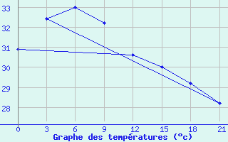 Courbe de tempratures pour Mactan