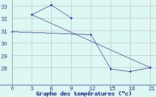 Courbe de tempratures pour Iba