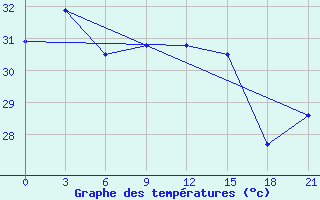 Courbe de tempratures pour Mactan