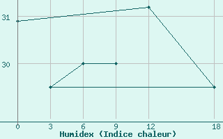 Courbe de l'humidex pour Basrah