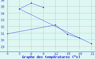 Courbe de tempratures pour Chanthaburi