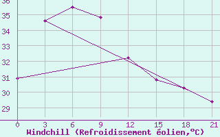 Courbe du refroidissement olien pour Chanthaburi