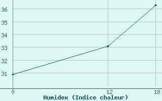 Courbe de l'humidex pour Formoso