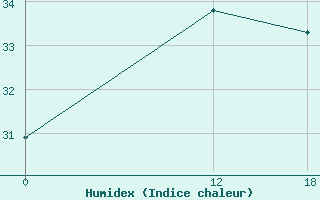 Courbe de l'humidex pour Gibraltar (UK)