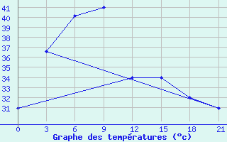 Courbe de tempratures pour Tha Tum