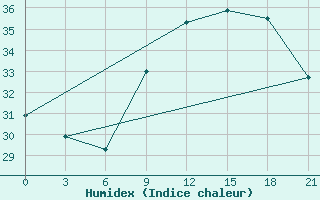 Courbe de l'humidex pour Port Said / El Gamil