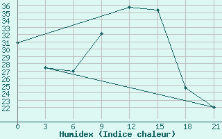 Courbe de l'humidex pour Peshkopi