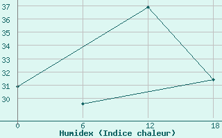 Courbe de l'humidex pour Kenitra