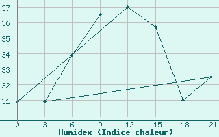 Courbe de l'humidex pour Milos