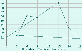 Courbe de l'humidex pour Milos