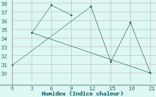 Courbe de l'humidex pour Bangalore / Hindustan Airport