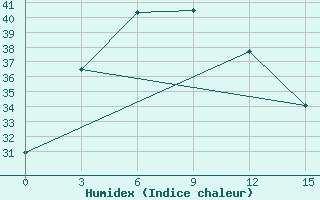 Courbe de l'humidex pour Boxian