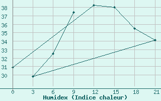 Courbe de l'humidex pour Kahramanmaras