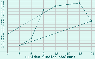 Courbe de l'humidex pour Monastir-Skanes