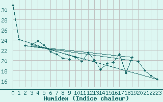 Courbe de l'humidex pour Chatelus-Malvaleix (23)