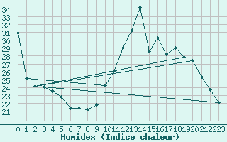 Courbe de l'humidex pour Priay (01)