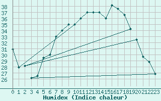 Courbe de l'humidex pour Kahramanmaras