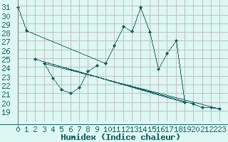 Courbe de l'humidex pour Belfort-Dorans (90)