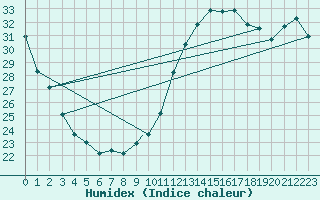 Courbe de l'humidex pour Hamilton Airport