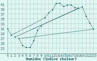 Courbe de l'humidex pour Dole-Tavaux (39)