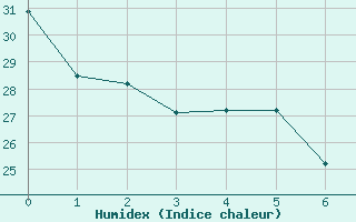 Courbe de l'humidex pour Cuiaba Aeroporto