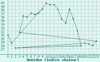 Courbe de l'humidex pour Dukhan