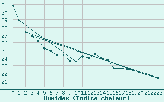 Courbe de l'humidex pour Lyon - Saint-Exupry (69)
