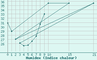 Courbe de l'humidex pour Madrid / Retiro (Esp)