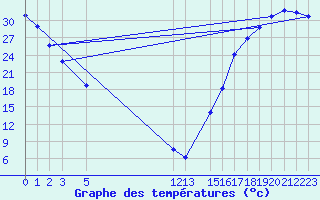 Courbe de tempratures pour Tepehuanes, Dgo.