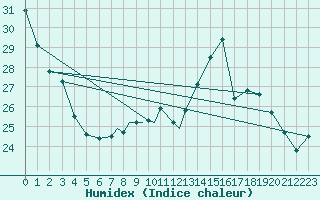 Courbe de l'humidex pour Wittering