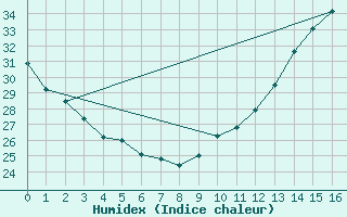 Courbe de l'humidex pour Sarnia Climate