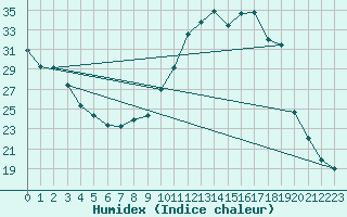 Courbe de l'humidex pour Bordeaux (33)