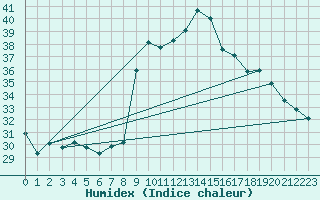 Courbe de l'humidex pour Alistro (2B)