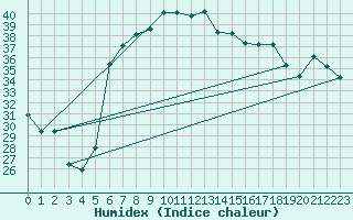 Courbe de l'humidex pour Mersa Matruh