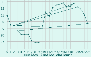 Courbe de l'humidex pour Cabestany (66)