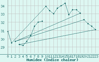 Courbe de l'humidex pour Cap Mele (It)
