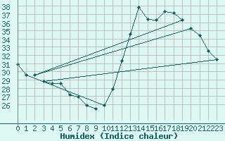 Courbe de l'humidex pour Leite Lopes / Ribeir