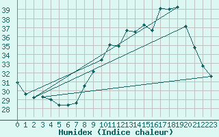 Courbe de l'humidex pour Hyres (83)