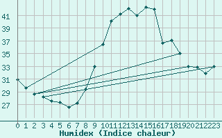 Courbe de l'humidex pour Madrid / Retiro (Esp)