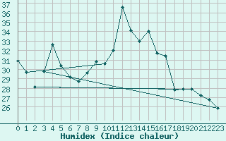 Courbe de l'humidex pour Tour-en-Sologne (41)