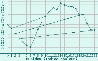 Courbe de l'humidex pour Ciudad Real