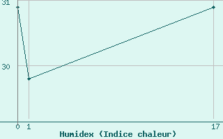 Courbe de l'humidex pour Empalme, Son.