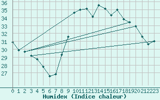 Courbe de l'humidex pour Cap Cpet (83)