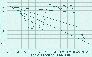 Courbe de l'humidex pour Lemberg (57)