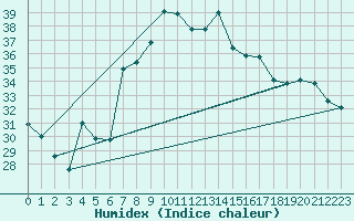 Courbe de l'humidex pour Porreres